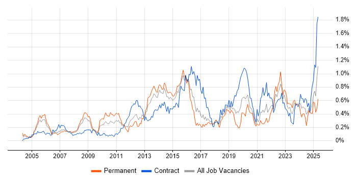 Job vacancy trend for Capacity Management in Berkshire Job vacancy trend for Capacity Management in Berkshire