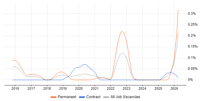 Carbon Black job vacancy trend in Berkshire
