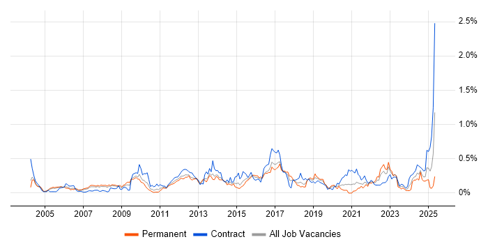 Job vacancy trend for Case Management in Berkshire