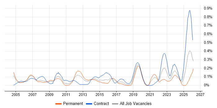 Cash Management job vacancy trend in Berkshire