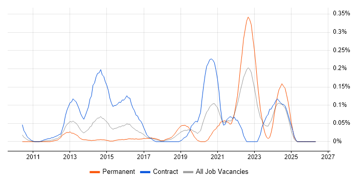 CBAP job vacancy trend in Berkshire