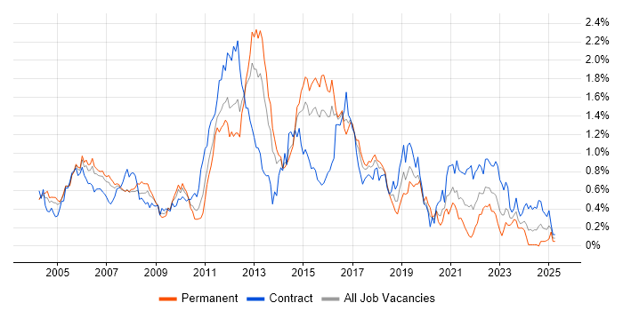 Job vacancy trend for CCIE in Berkshire Job vacancy trend for CCIE in Berkshire