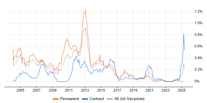 Job vacancy trend for CCSA in Berkshire Job vacancy trend for CCSA in Berkshire