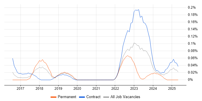 Job vacancy trend for CCSK in Berkshire Job vacancy trend for CCSK in Berkshire