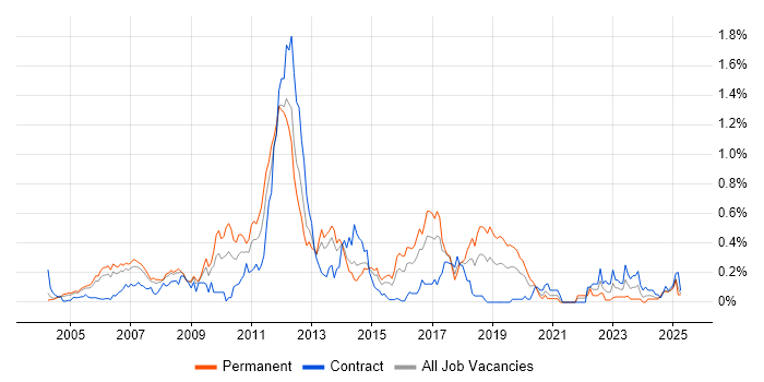 Job vacancy trend for CCSP in Berkshire