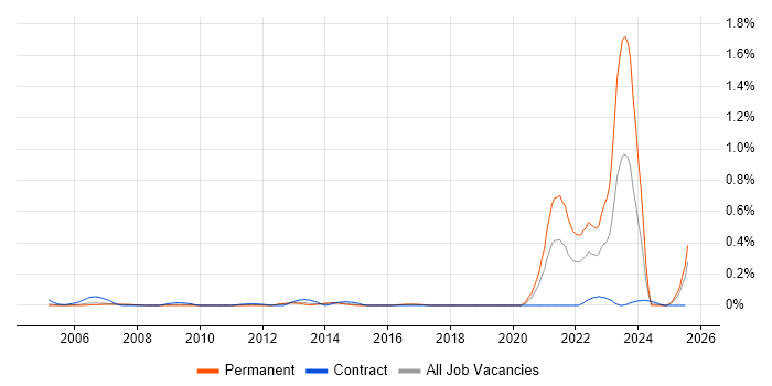 Job vacancy trend for CDISC in Berkshire