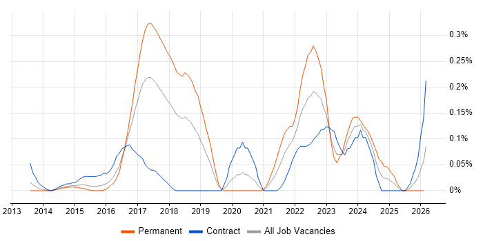 Celery job vacancy trend in Berkshire