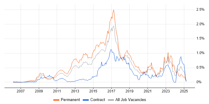 Job vacancy trend for CentOS in Berkshire Job vacancy trend for CentOS in Berkshire