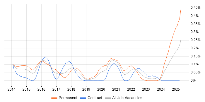 Job vacancy trend for CESG Certified Professional in Berkshire