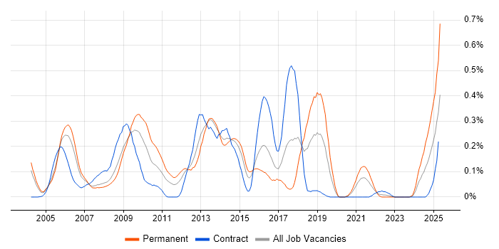 Job vacancy trend for CESG in Berkshire Job vacancy trend for CESG in Berkshire