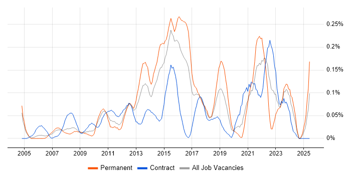 Job vacancy trend for Change Advisory Board in Berkshire