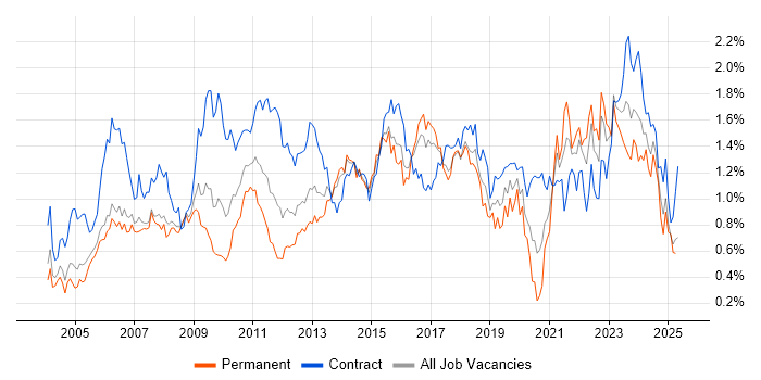 Job vacancy trend for Change Control in Berkshire Job vacancy trend for Change Control in Berkshire