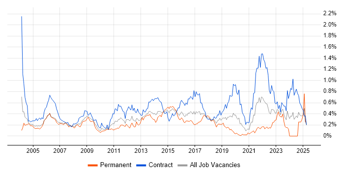 Job vacancy trend for Change Manager in Berkshire Job vacancy trend for Change Manager in Berkshire