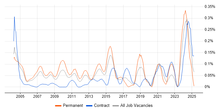 Job vacancy trend for Channel Management in Berkshire Job vacancy trend for Channel Management in Berkshire