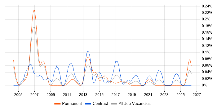 Channel Marketing Manager job vacancy trend in Berkshire