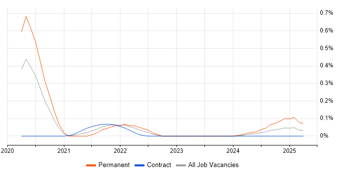 Job vacancy trend for Chaos Engineering in Berkshire Job vacancy trend for Chaos Engineering in Berkshire