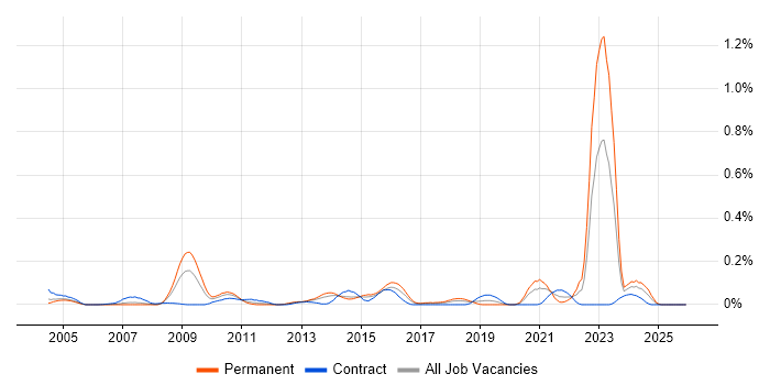 Chartered Engineer job vacancy trend in Berkshire