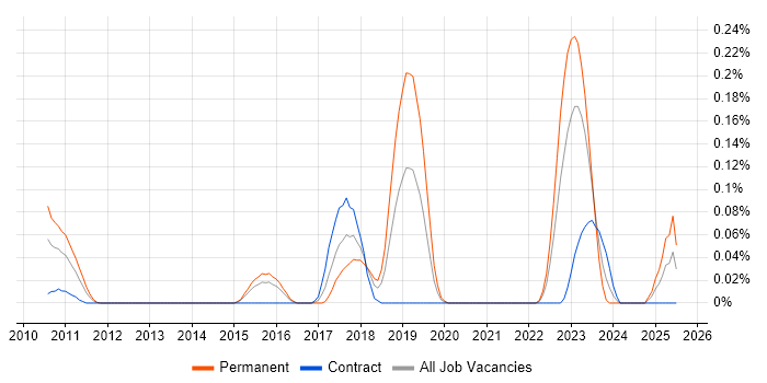 Job vacancy trend for Chat Support in Berkshire