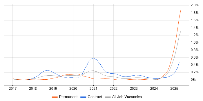 Job vacancy trend for Chatbot in Berkshire Job vacancy trend for Chatbot in Berkshire