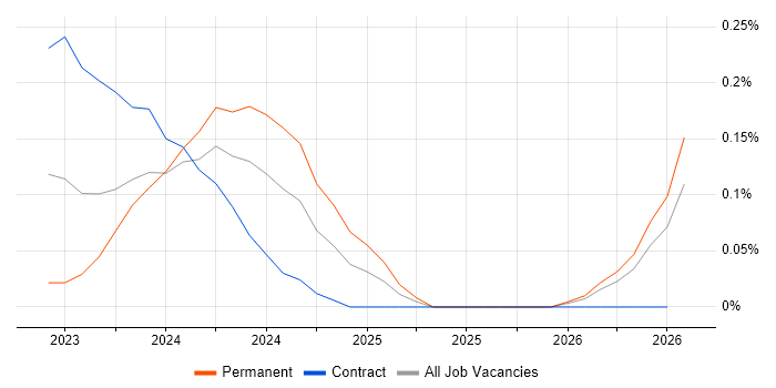 ChatGPT job vacancy trend in Berkshire