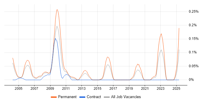 Job vacancy trend for CHECK Team Leader in Berkshire Job vacancy trend for CHECK Team Leader in Berkshire