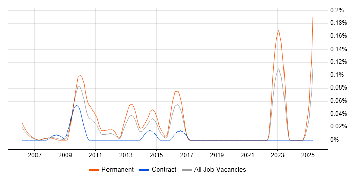 Job vacancy trend for CHECK Team Member in Berkshire