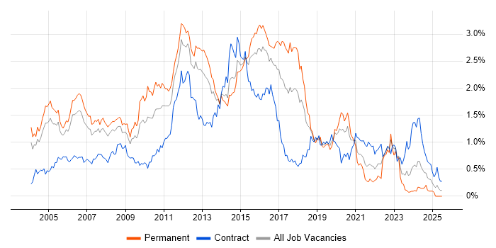 Job vacancy trend for CheckPoint in Berkshire Job vacancy trend for CheckPoint in Berkshire