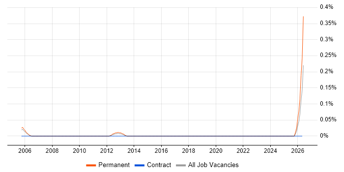 Chief Software Architect job vacancy trend in Berkshire
