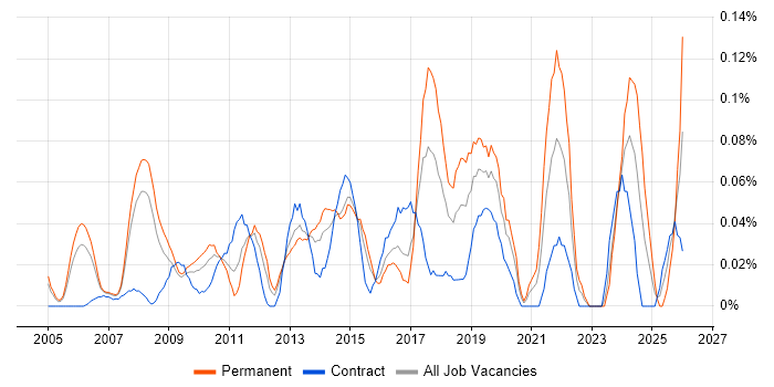 Chief Technology Officer job vacancy trend in Berkshire