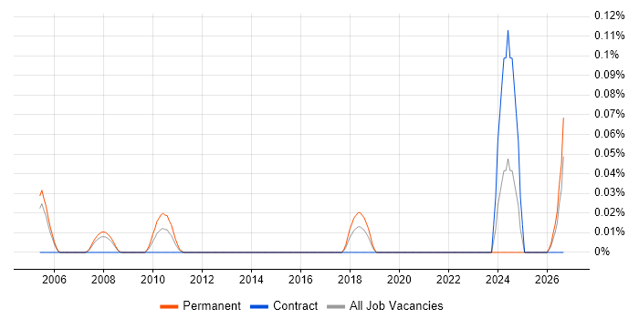 CIO Advisory job vacancy trend in Berkshire