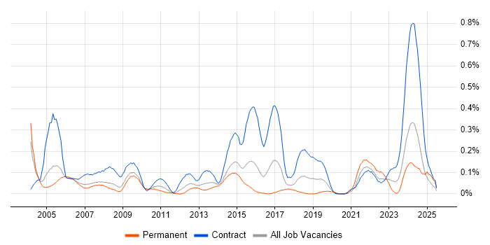 Job vacancy trend for CIPD in Berkshire Job vacancy trend for CIPD in Berkshire