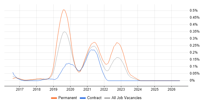 CircleCI job vacancy trend in Berkshire