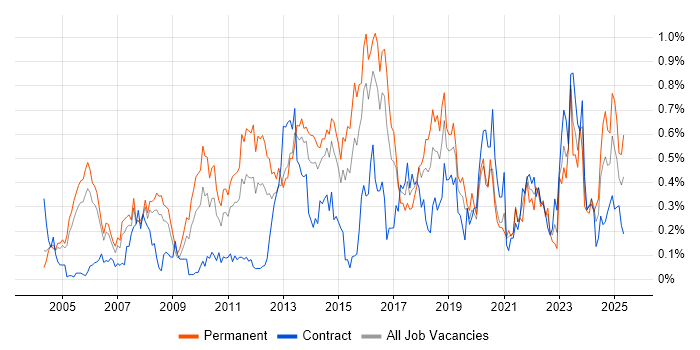 Job vacancy trend for CISA in Berkshire Job vacancy trend for CISA in Berkshire