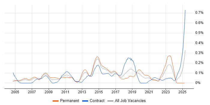 Job vacancy trend for Cisco Architect in Berkshire Job vacancy trend for Cisco Architect in Berkshire