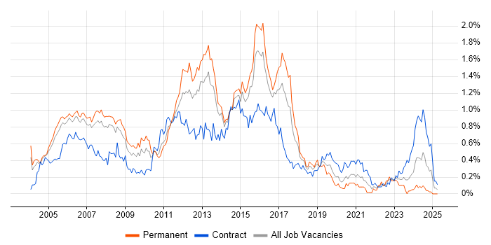 Job vacancy trend for Cisco Engineer in Berkshire Job vacancy trend for Cisco Engineer in Berkshire