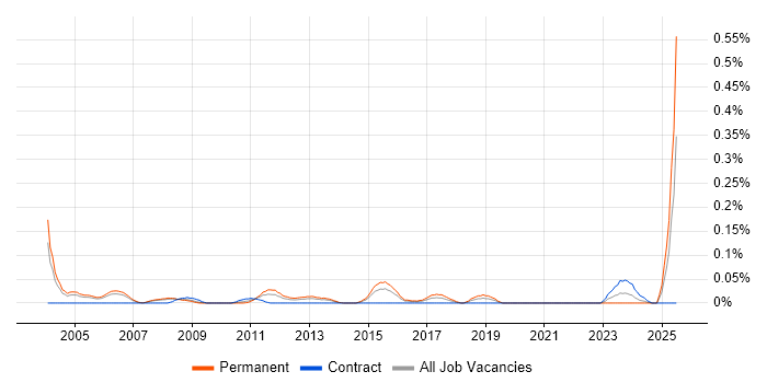Job vacancy trend for Cisco Field Engineer in Berkshire