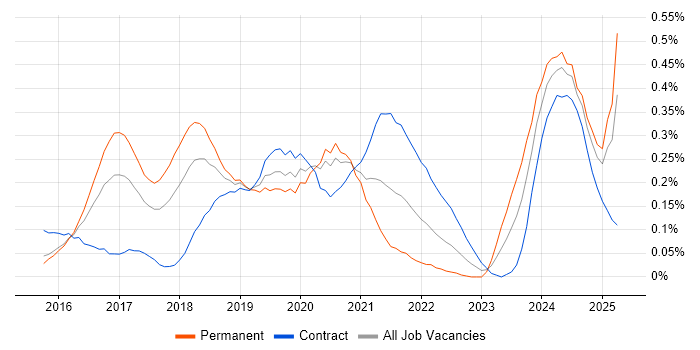 Job vacancy trend for Cisco Firepower in Berkshire Job vacancy trend for Cisco Firepower in Berkshire