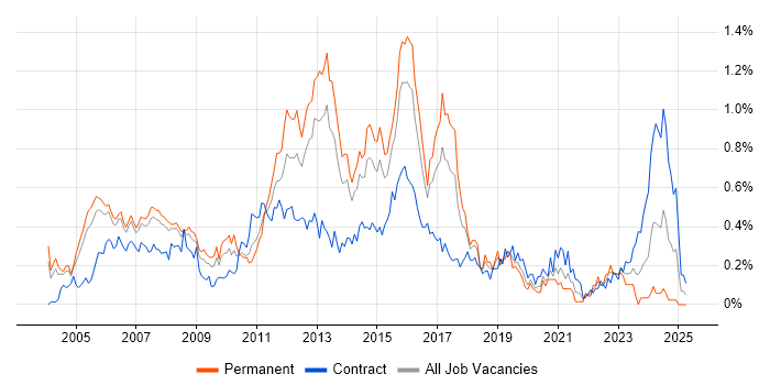 Job vacancy trend for Cisco Network Engineer in Berkshire Job vacancy trend for Cisco Network Engineer in Berkshire