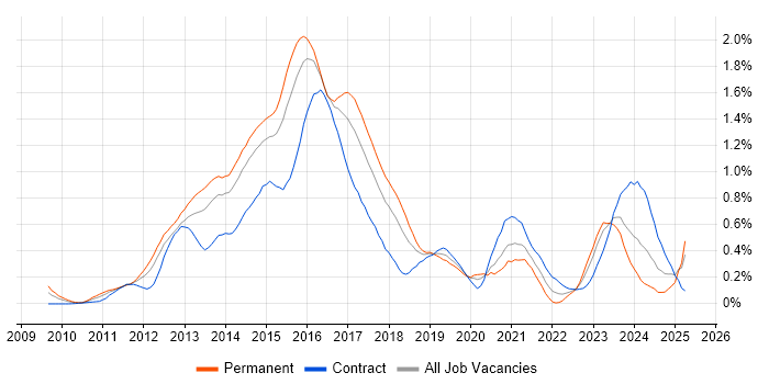 Job vacancy trend for Cisco Nexus in Berkshire Job vacancy trend for Cisco Nexus in Berkshire