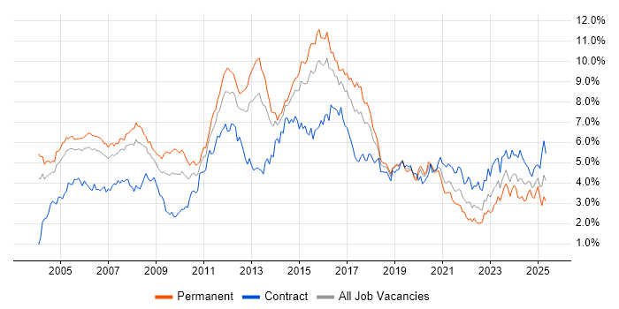 Job vacancy trend for Cisco in Berkshire Job vacancy trend for Cisco in Berkshire