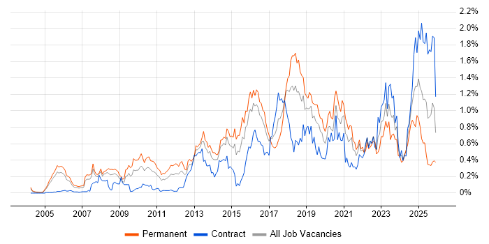 CISM job vacancy trend in Berkshire