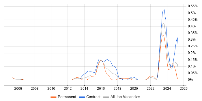 Job vacancy trend for CISMP in Berkshire Job vacancy trend for CISMP in Berkshire