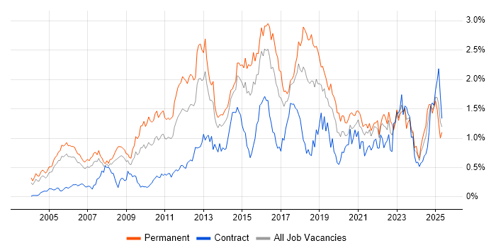 Job vacancy trend for CISSP in Berkshire