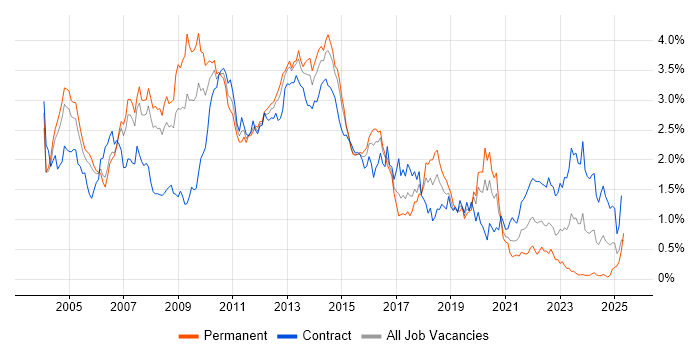 Job vacancy trend for Citrix in Berkshire Job vacancy trend for Citrix in Berkshire