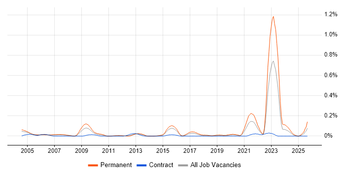 City & Guilds job vacancy trend in Berkshire City & Guilds job vacancy trend in Berkshire