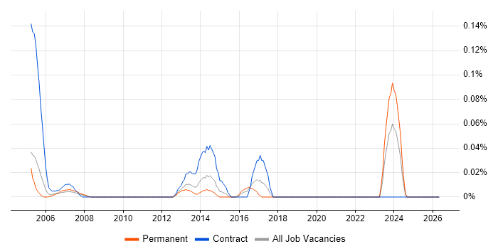 Civil Engineer job vacancy trend in Berkshire