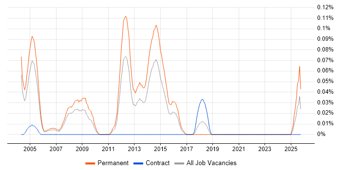Client Director job vacancy trend in Berkshire