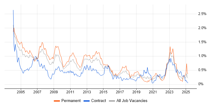 Job vacancy trend for Client/Server in Berkshire Job vacancy trend for Client/Server in Berkshire