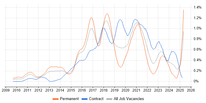 Job vacancy trend for Cloud Architect in Berkshire Job vacancy trend for Cloud Architect in Berkshire