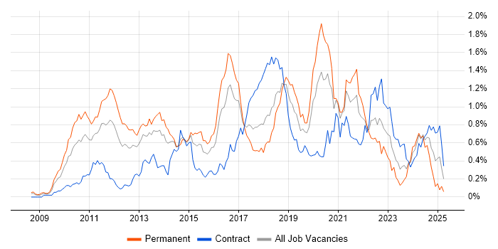 Job vacancy trend for Cloud Computing in Berkshire Job vacancy trend for Cloud Computing in Berkshire